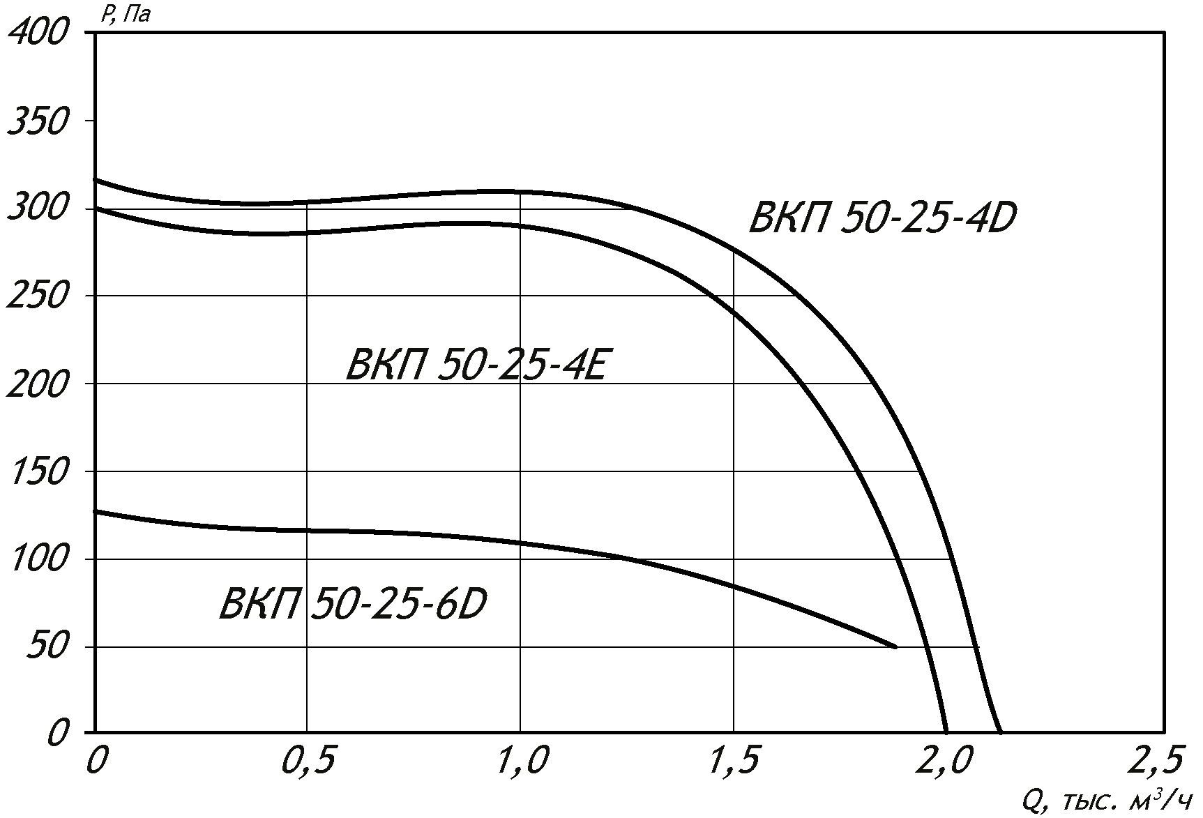 Аэродинамические характеристики канального вентилятора ВКП-Ш 50-25